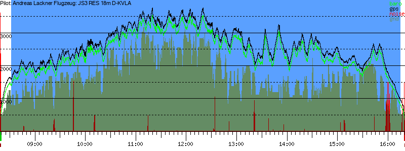 Barometer